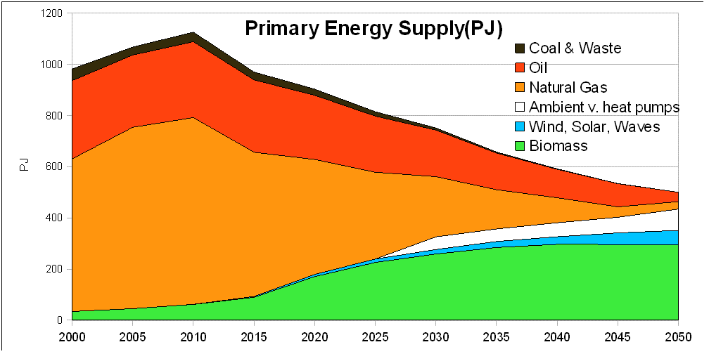Prinmary Energy Supply in Belarus by 2050