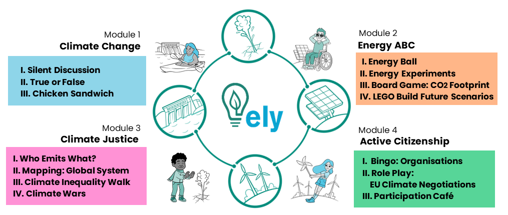 Contents to the Energy Literacy for Youth (ELY) Training Material of the 14 methods in 4 modules.