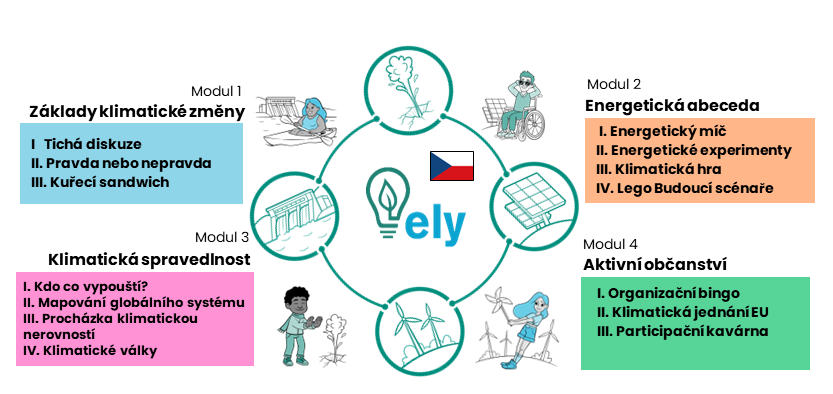 ELY Curiculum in Czech